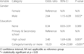 Final Multivariable Logistic Regression Model Of Awareness Of Download Table