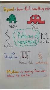 Means Of Transport Chart Meansoftransportchart Patterns Of Movement Anchor Chart In 2021 Kindergarten Science Kindergarten Anchor Charts Force And Motion