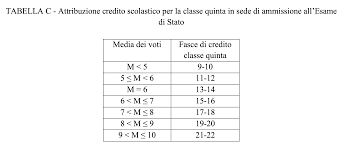 Il miur ha messo a punto una tabella per trasformare i crediti sin qui ottenuti. Maturita 2020 Il Credito Scolastico Vale Fino A 60 Punti Le Tabelle Notizie Scuola