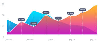 in chart js i want to show dotted gridlines like in below