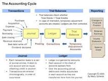 Image result for which of the following is the usual final step in the accounting cycle course hero