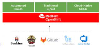 Gitops Standard Workflow For Application Development Red Hat Developer