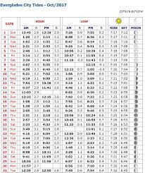 Everglades Tide Chart October 2017 Coastal Angler The