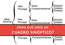 Es posible que un cuadro sinóptico tenga muchos más niveles que el mostrado en la imagen, dependiendo del tema principal, la complejidad del tema y el grado profundidad o nivel de detalle que se quiera dar al análisis y diseño del cuadro sinoptico. Que Es Un Cuadro Sinoptico Ejemplos Y Aprende Hacerlo En Word