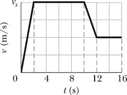 Let at time t 0 the particle acquire the initial velocity. 1 06 Know And Use The Relationship Between Acceleration Change In Velocity And Time Taken Tutormyself Chemistry