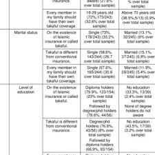 Jangan lupa bawa bersama ketika nak claim tu. Pdf Awareness Of Flood Victims In The East Coast Region Of Malaysia Towards The Takaful Flood Policy A Crosstabulation Analysis Based On Demographic Variables