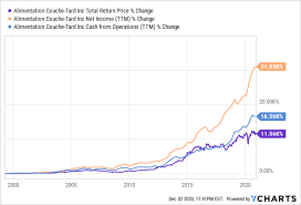 Stock prices may also move more quickly in this environment. Anctf Stock Price And News Alimentation Couche Tard Inc Stock Price Quote And News Fintel Io