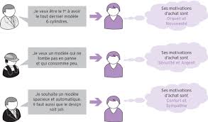 Afin de connaître vos motivations et vous guider efficacement dans votre processus d'acquisition, nous vous invitons à encercler les. Les Motivations D Achat Soncas