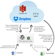 Cloud Sync Wp Filebase Pro