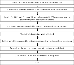 Research Methodology Flow Chart The Flow Chart Shows The