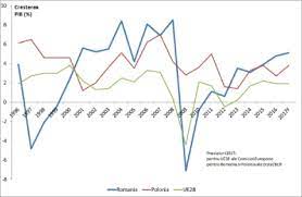 Comisia nationala de prognoza a revizuit din nou, in sus, estimarile privind cresterea economica a romaniei in 2017, la 6,1%, de la 5,6% cat preconizase anterior, anunta agerpres. SituaÈ›ia EconomicÄƒ A Romaniei InspÄƒimantÄƒtor De BunÄƒ