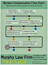 Workers Compensation Flow Chart Flow Chart Safety Training Medical Treatment