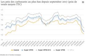 Sp95, gazole, e85, gpl, e10, sp98 Carburants Les Prix Au Plus Bas Depuis 2017