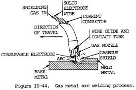 Browse through our range of quality products that are well design and made for our customers needs. Gmaw Mig Welding Process Techniques Tips Weld Guru
