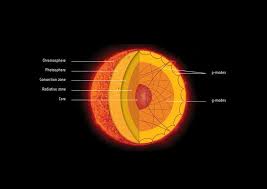 This Cutaway Diagram Shows Key Regions Of The Sun Starting With The Outer Chromosphere And Then The Photospher Gravity Waves Solar System Projects Solar Event