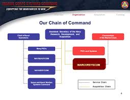 1 Marine Corps Systems Command Command Overview National