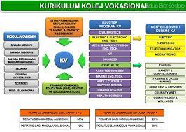 Kandungan bidang kolej vokasional mempunyai 30% teori dan 70% praktikal. Beza Kolej Vokasional Dan Sekolah Menengah Teknik Kujie2 Com