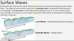 Two, known as body waves, travel within the earth, whereas the other two, called surface waves, travel along its surface. Seismic Waves Earthquakes Youtube