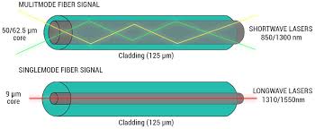 Fiber Choosing Fiber Patch Cables Between Speed And