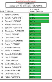 PLEASURE Last Name Statistics by MyNameStats.com