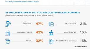 In most times, the cyber attacks are getting executed in stages. Threatlist Half Of All Attacks Aim At Supply Chain Threatpost
