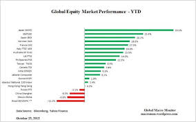 Global Equity Performance Ytd Dax Equity Global