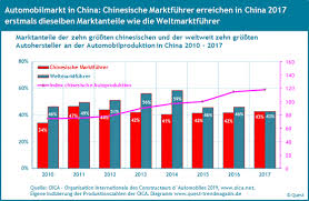 Maybe you would like to learn more about one of these? Autohersteller In China