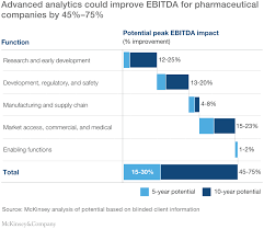 How Pharma Can Accelerate Business Impact From Advanced