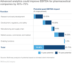 how pharma can accelerate business impact from advanced