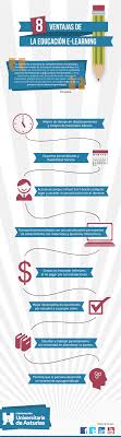8 Ventajas Del Elearning Infografia Infographic Education Tics Y Formacion Educacion Educacion Virtual Aprendizaje