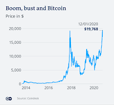 The bitcoin price is forecasted to reach $32,046.585 by the beginning of august 2021. Bitcoin Soars Past 20 000 What The Rally Means For Investors Business Economy And Finance News From A German Perspective Dw 16 12 2020
