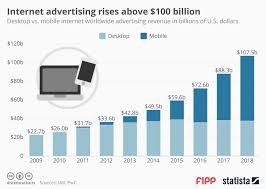 Chart Of The Week Internet Advertising Rises Above 100
