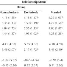 The evolving language of exclusivity means you're not in a relationship. Pdf We Do It Best Commitment And Positive Construals Of Sex