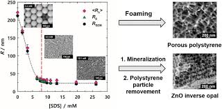 1 download template ni klik sini untuk muat turun skip. Adjustable Polystyrene Nanoparticle Templates For The Production Of Mesoporous Foams And Zno Inverse Opals Springerlink