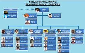 Dewan pengawas permadi soemarahatianto mirza zulfizaini billy lie martalius peli. Struktur Organisasi Dan Tupoksi Masjid Al Barokah