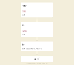 On some of the crucifixes, the names of the dead were still clear, but others were beginning to fade out and soon would be entirely illegible. In Origin And Meaning Of Prefix In By Online Etymology Dictionary