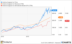 Where Will Intuitive Surgical Be In 5 Years The Motley Fool