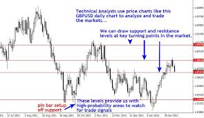 Lesson 10 What Is Technical Analysis Learn Forex