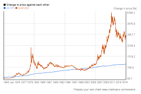 Gold Prices History 2015 December 2019