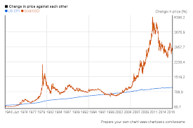 Gold Price 1987 December 2019