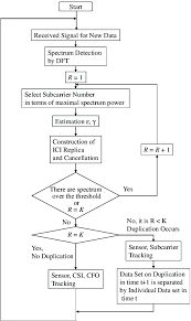 flow chart of proposed ici cancellation and data tracking