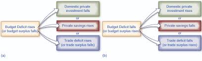 How Government Borrowing Affects Investment And The Trade