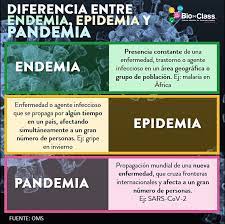 Este es el caso de la malaria en varios países africanos. Bioclass Endemia Epidemia Pandemia Sabes Cual Es La Diferencia Facebook