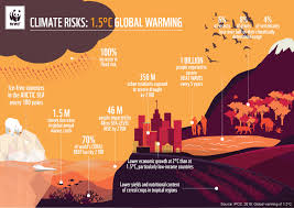 Though this warming trend has been going on for a long time, its pace has significantly increased in the last hundred years due to the burning of fossil fuels. Wwf Malaysia Climate Risks 1 5 Vs 2 0 Global Warming Facebook