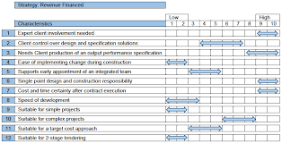 Existing, occurring or carried out prior to construction; Construction Procurement Handbook Gov Scot