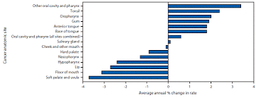 Hard palate cancer begins in the bony part on the roof of the mouth. Trends In Incidence Of Cancers Of The Oral Cavity And Pharynx United States 2007 2016 Mmwr