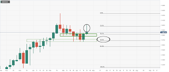 The total number of eth coins in circulation stands at 116,087,701 and £31,457,620 gbp has been traded for the eth/gbp pair across exchanges. Gbp Aud Price Analysis Bulls Seek Break Of Hourly Resistance