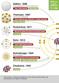 Visit The Post For More In 2020 Chemistry Teacher Science Chemistry Chemistry Education