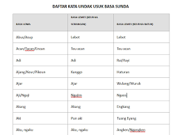 Bahasa sunda terdiri dari bahasa yang disampaikan kepada orang yang lebih tua (bahasa halus), bahasa yang disampaikan kepada orang yang seumuran (bahasa loma) dan bahasa kasar (biasanya kepada teman sebaya yang sudah akrab). Contoh Penerapan Kalimat Bahasa Sunda Akrab Dan Halus