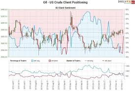 Crude Oil Price Outlook Takes A Blow On Russia Opec Cut Comment
